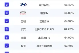 SUV别乱买！2023年保值率最新排名公布，CR-V第六，GLC普拉多上榜图片