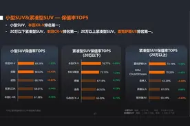 最新！SUV保值率排名更新，本田CR-V夺冠，途岳第四，国产仅一款图片