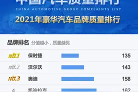 最新！十大质量最可靠的豪华品牌揭晓：奥迪超越宝马，奔驰很意外图片