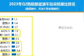 买纯电动汽车要谨慎！最新质量排名出炉：AION S前5，秦PLUS上榜！图片