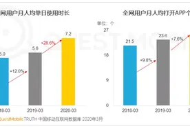 月活用户突破11.56亿！“宅经济”加深移动互联网依赖图片
