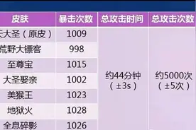 猴子暴击受皮肤影响？别扯了，有皮肤不见得暴击高图片