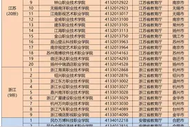 全国各地300多所民办高职汇总：3省无民办，4省民办大专超过20所图片