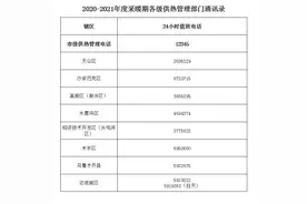 本月10日乌鲁木齐市开始供暖 供热管理部门和企业服务电话公布图片
