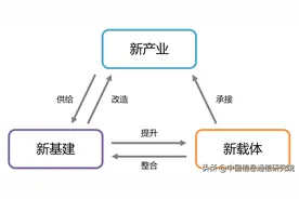 新基建窗口期，如何布局新制造？图片