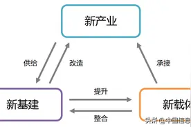 新基建窗口期，如何布局新制造？图片