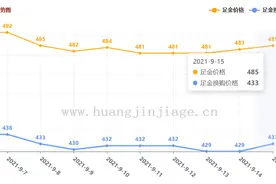 今日黄金价格查询 （2021年9月15日）图片