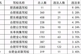 4月排名，涉及合肥全市驾校图片
