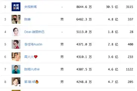 抖音网红排行榜，人民日报占据第一，央视新闻第二，陈赫只排第三图片