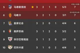 五大联赛最全积分榜！西甲大变天，英超最激烈！法甲无悬念图片