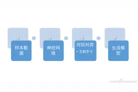 AI自画像背后的功臣——详解GAN图片
