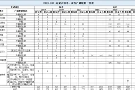 内蒙古国考和省考的区别是什么？近3年招录情况对比图片