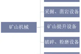 2020年中国矿山机械标准化现状与发展趋势，产品智能化趋势明显图片