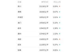 2021年2月南通9片区房价及涨跌，通州二手房上涨1.53%图片