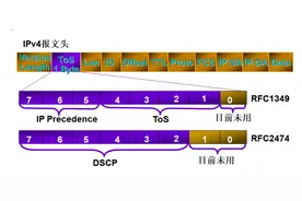 华为HCIE考试知识点|网络服务质量QOS分类中的DSCP详解，值得收藏图片