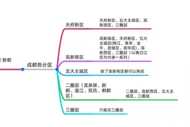 2021成都购房资格你真了解吗？图片