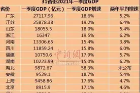 增速全国第7！中部第2！江西一季度GDP表现亮眼图片