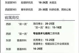 寒窗苦读23年，一年收入15万？图片
