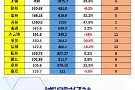 2015-2020年江苏13市财政收入变化情况，苏北五市竟都是负涨幅图片