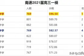2021南通一模成绩出炉，海门中学独领风骚，启东中学奋起直追图片