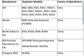 深度丨美国FDA紧急授权46家在华口罩生产企业 两家投机企业被中国商务部封杀图片