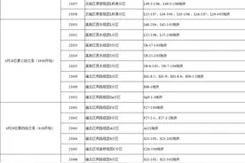 2021年重庆主城首批46宗宅地交易顺序公布图片