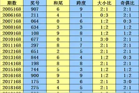 李太阳20168期排列三分析：关注奇和尾出现图片