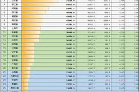 2020年31省市GDP含金量排行榜，上海第一，湘闽鄂垫底图片