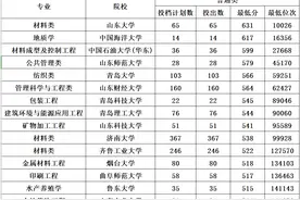 山东高校2020年普通类常规批最冷门专业大盘点图片