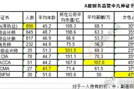 CPA薪资人均60W起步，持证的2466名财务高管用职业生涯见证一切图片