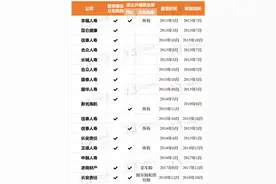 7家险企被接管，12家险企被监管，还有3家业务多年“停摆”图片