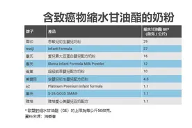 香港测出9款婴儿奶粉有致癌物质图片