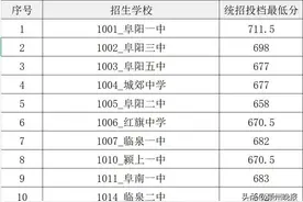 刚刚，阜阳各高中录取分数线最低分公布图片