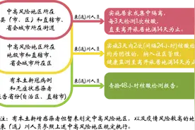四川疾控：疫情期间，主动上报个人健康情况、行程信息是应尽义务图片