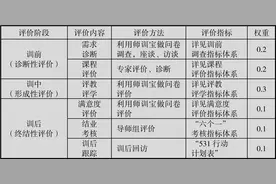 特色案例推荐（40）丨湖北科技学院继教院：构建“三段六评”全程评价体系图片