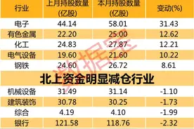 超500亿资金！北上资金爆买A股，最新重仓股名单出炉图片