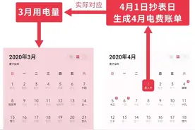 每月电费账单对应的是哪个月的用电量，你知道吗？图片