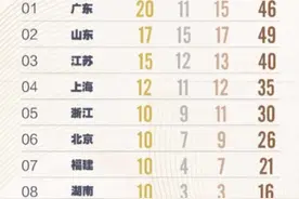 全运会金牌榜：广东20金第1，山东又要上演反超，辽宁彻底没落了图片