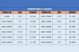 1.5匹空调放到50平客厅可以吗？行内人说：买空调不止选匹数图片