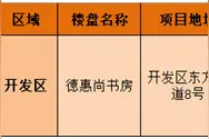 连云港德惠尚书房最新房源物价备案，商品住宅房价最低6300元/㎡图片