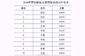 2020年新生儿爆款名字公布！男女分别是：奕辰和一诺图片