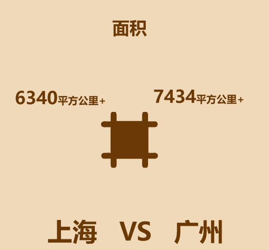 1分钟比较上海和广州