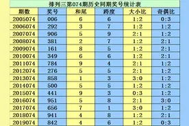 李太阳排列三20074期分析:关注大和尾出现，参考和尾6图片