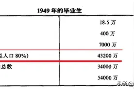 历史虚无主义者来看看建国前三十年的教育发展图片
