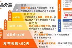 手把手教你，如何在阿里国际站，打造实力优品和爆品？图片