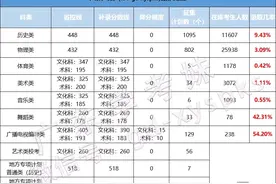 广东四万多考生落榜？补录取率仅为5％，会进军专科批次录取？图片