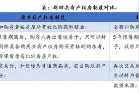 北京新出让地块引关注 豪宅也有“共有产权房”？图片