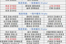 2020世界一线城市名单，你所在的城市上榜了吗？图片