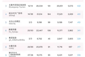 吉林省文旅行业（4月）公众号影响力排行榜（第一期）图片