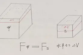 固体压强水平切割的总结：（五）初始压力相等切体积图片